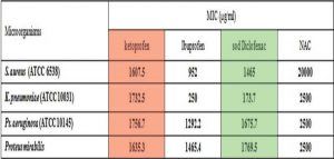 Diklofenak sodyum ve ketoprofenin MIC değerlerini karşılaştırma tablosu