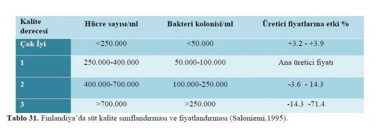 Finlandiya süt kalite sınıflandırması ve fiyatlandırması