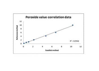 Yağların Peroksit Değeri Nedir?