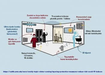Kış Geliyor: Kapalı Ortamlarda COVID-19 Riskini Azaltmak için Alınabilecek Tedbirler
